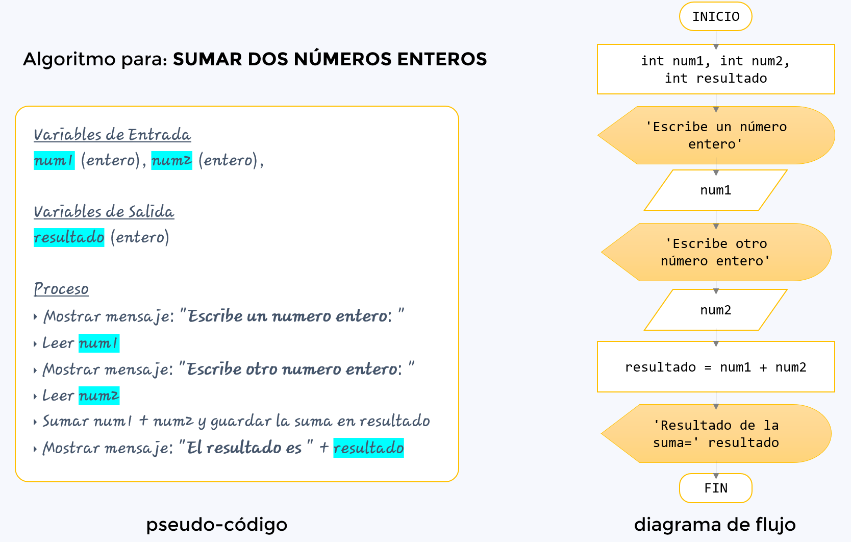 representación de un algoritmo
